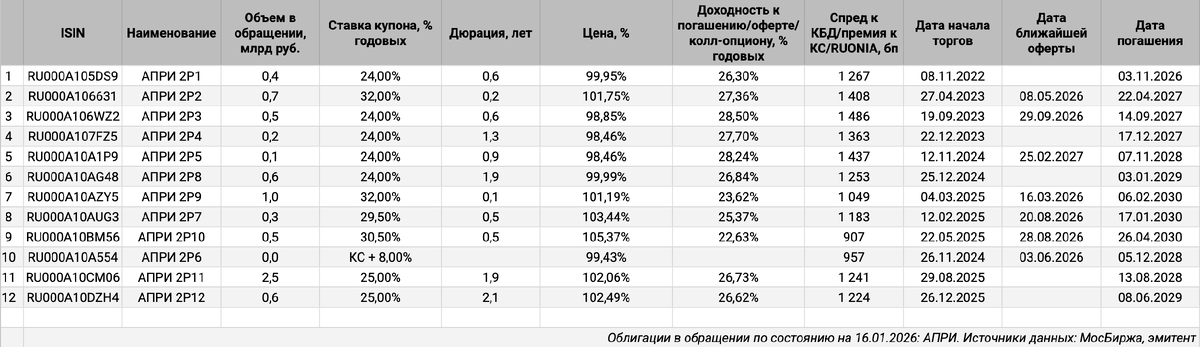 Облигации на МосБирже: АПРИ.