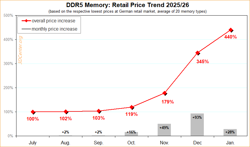 Изображение: 3DCenter  📷

