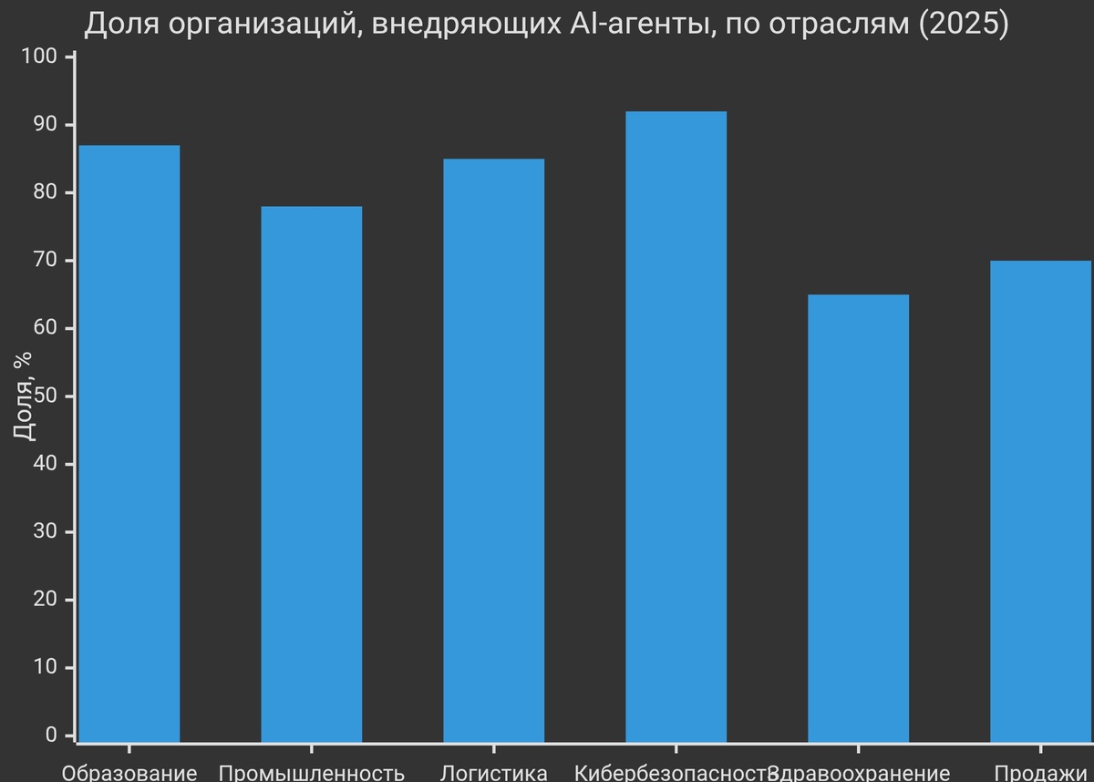 Источники: SaM Solutions (Образование), SanaLabs (Промышленность), KodexoLabs (Логистика), экспертные оценки по кибербезопасности и продажам.