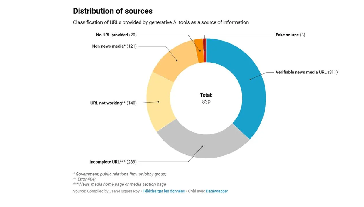 Распределение ссылок на источники новостей