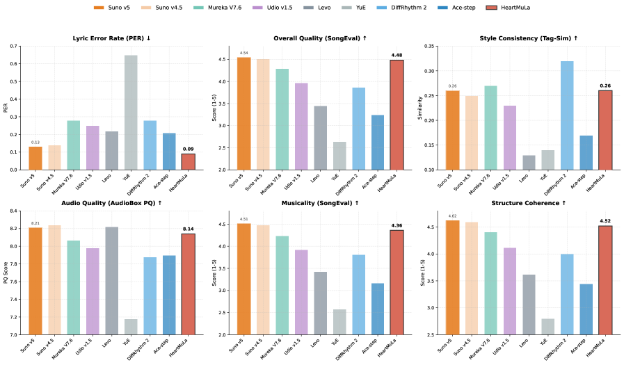 
Исследование демонстрирует сравнительный анализ HeartMuLa-oss-3B с существующими фундаментальными моделями в области музыки, выявляя его место среди передовых решений и потенциальные области для дальнейшего развития.