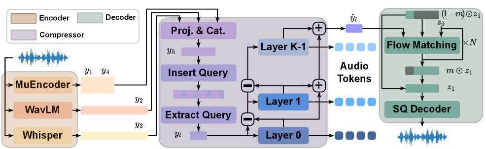 
Предложенный HeartCodec состоит из семантически насыщенного энкодера, ультранизкочастотного компрессора и высокоточного декодера для реконструкции.