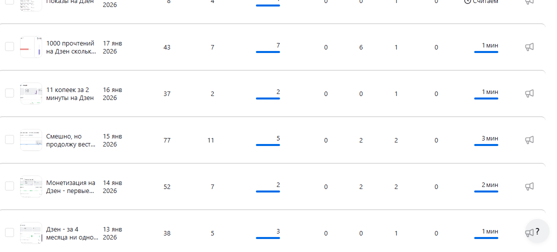 Минуты прочтения в Дзен