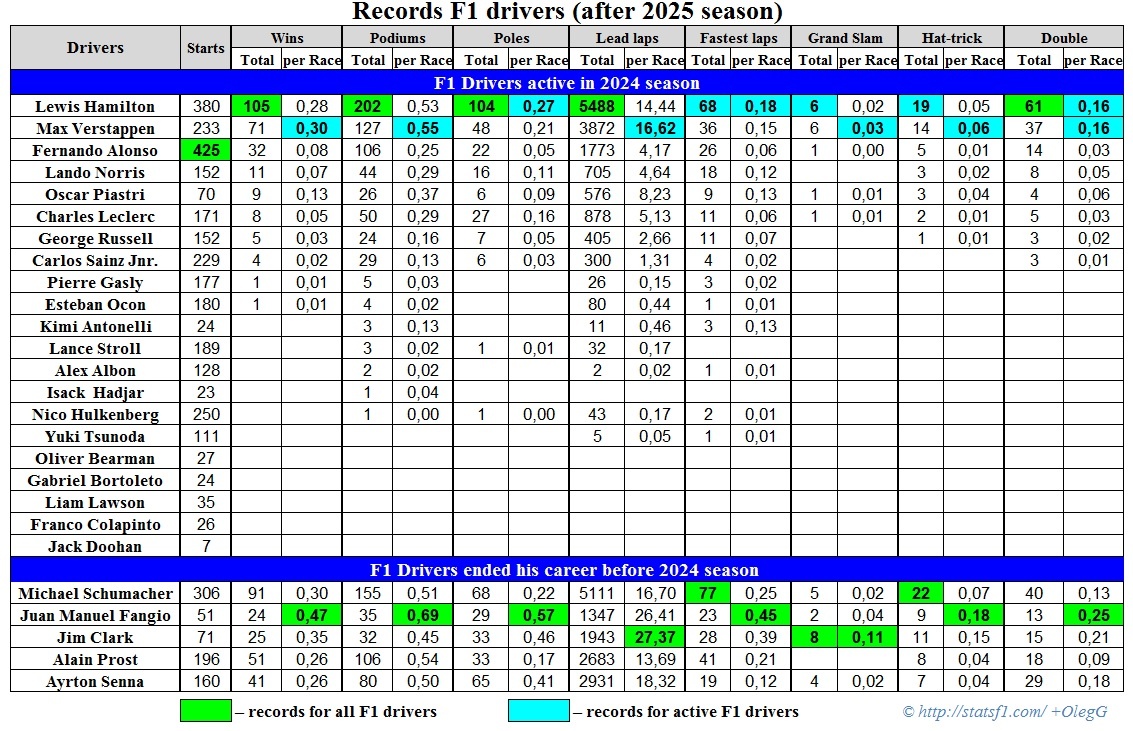 Основные рекорды пилотов Формулы 1 после сезона 2025