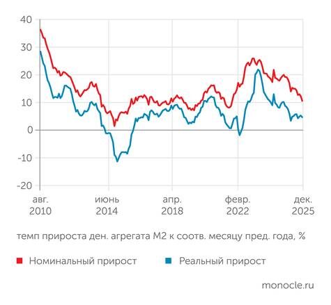    расчеты "Монокля" по данным Банка России и Росстата: В декабре 2025 года рост денежной массы притормозил