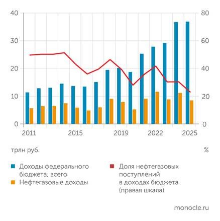    Минфин России: После 2014 года зависимость российского бюджета от нефти и газа неуклонно снижается
