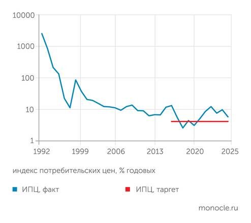    Росстат: За постсоветский период инфляция в России снизилась на три порядка