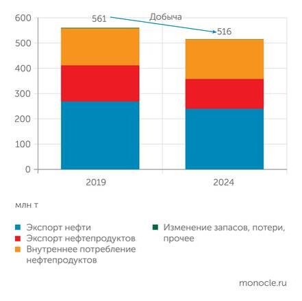    Минэнерго России, Energy Institute: Рост внутреннего потребления нефти не вполне компенсировал сокращение экспорта, что привело к сокращению добычи