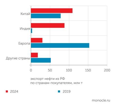    Минэнерго России, Energy Institute: После начала СВО Россия перенаправила экспорт нефти с Запада на Восток