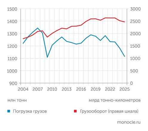    ОАО "РЖД": Последние четыре года погрузка грузов на железной дороге неуклонно снижается, а грузооборот почти стабилен