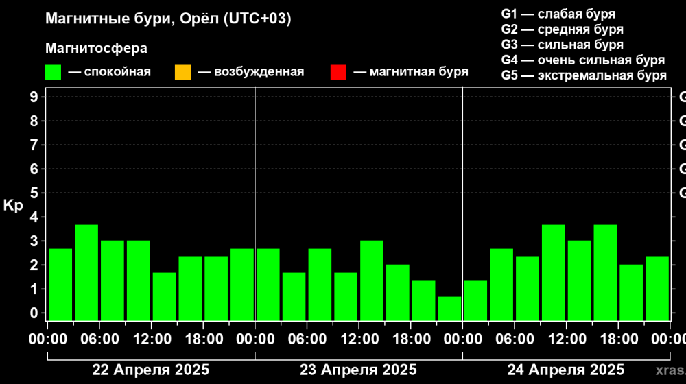    Магнитные бури близко ждут нас и хуже, чем кажется