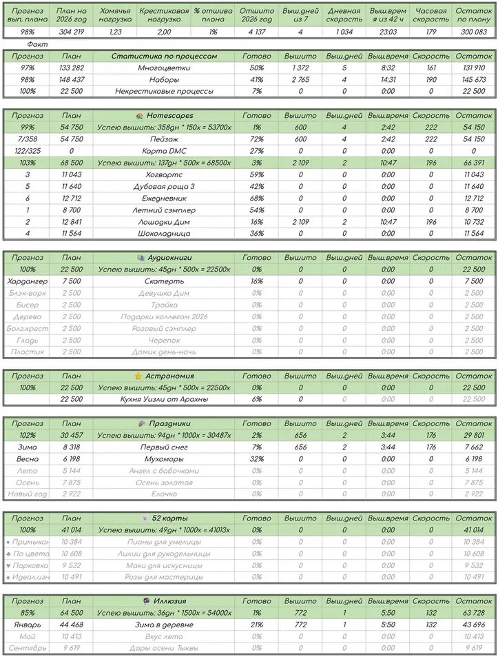 Статистика на начало недели