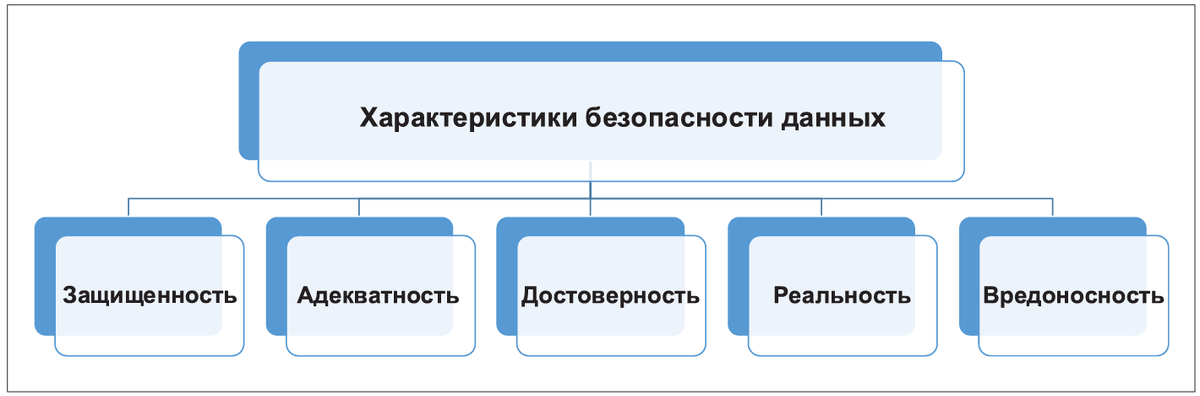 Рис. 1. Характеристики безопасности данных