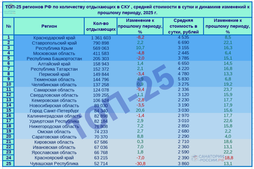 ТОП-25 регионов РФ по количеству отдыхающих в санаториях
