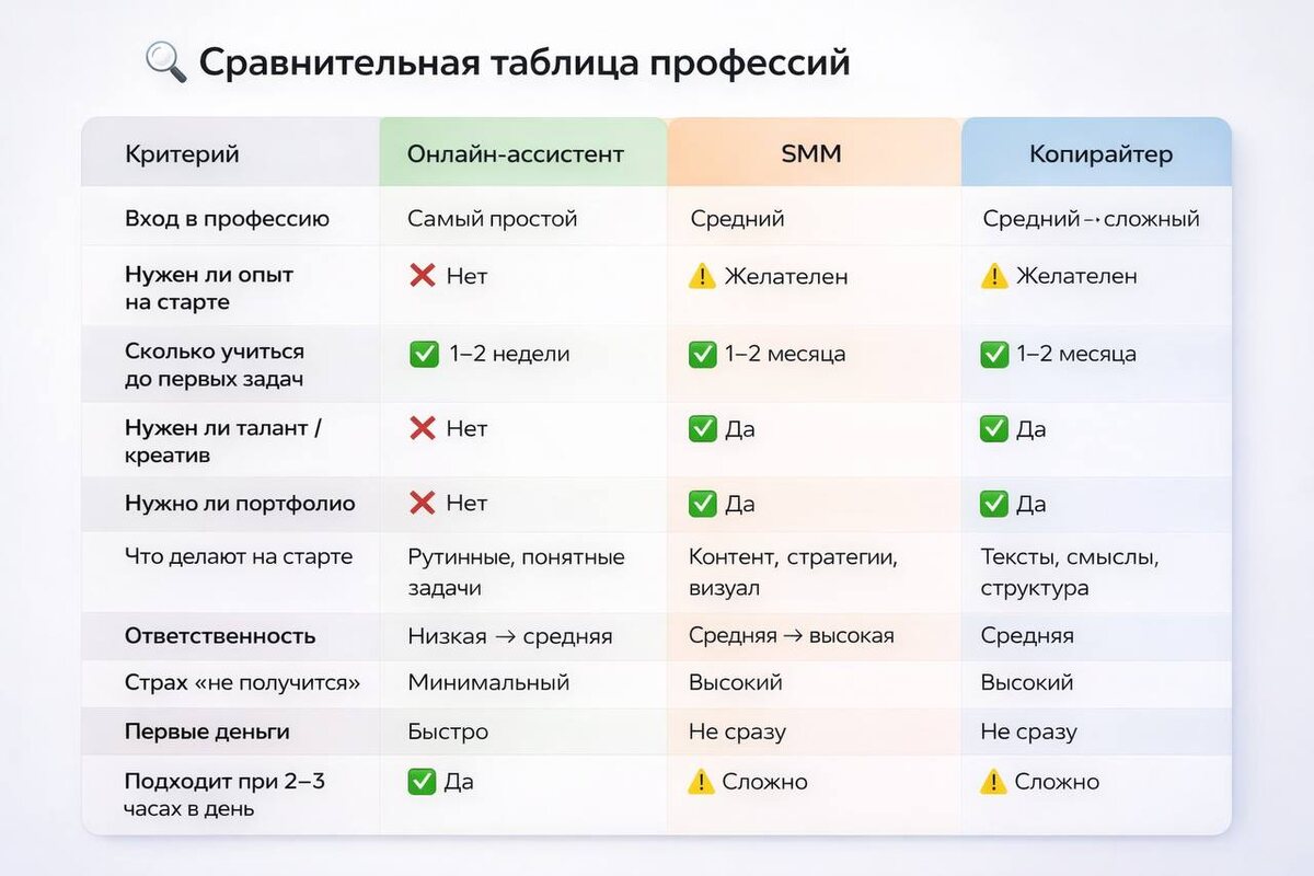 📊  ОНЛАЙН-АССИСТЕНТ vs SMM vs КОПИРАЙТЕР
Что выбрать новичку, если хочется начать работать удаленно 