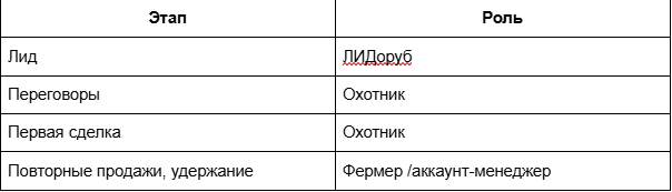 Такая структура:
- повышает конверсию,
- снижает нагрузку на менеджеров,
- упрощает контроль показателей.
