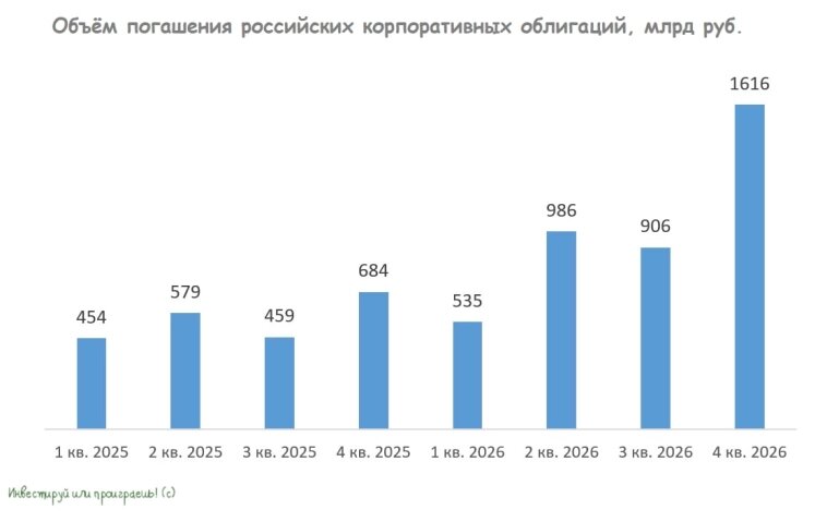 Объем погашения российских корпоративных облигаций