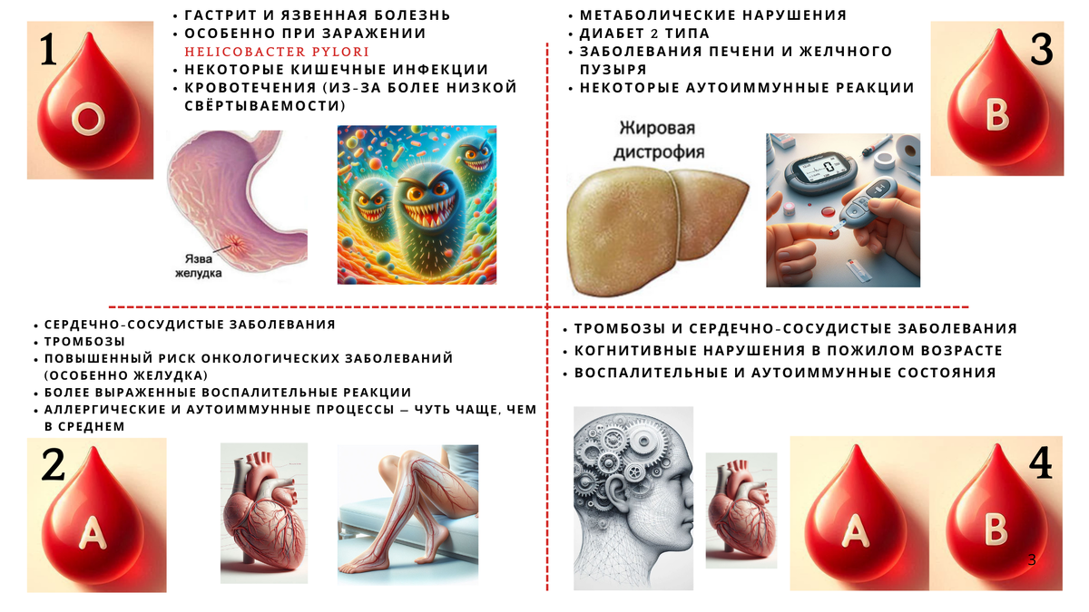 Всего 4 группы крови:
I (0) — нет антигенов A и B
Обозначения: 0, I
II (A) — есть антиген A
Обозначения: A, II
III (B) — есть антиген B
Обозначения: B, III
IV (AB) — есть антигены A и B
Обозначения: AB, IV

В скобках — международное буквенное обозначение, римская цифра — традиционное (часто используется в медкартах).