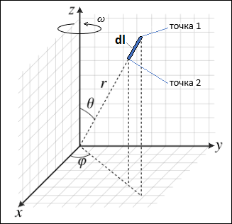 Рисунок 2. Схематичное изображение элемента вещественной материи бесконечно малого размера dl в декартовой и сферической системе координат при ω = 0.