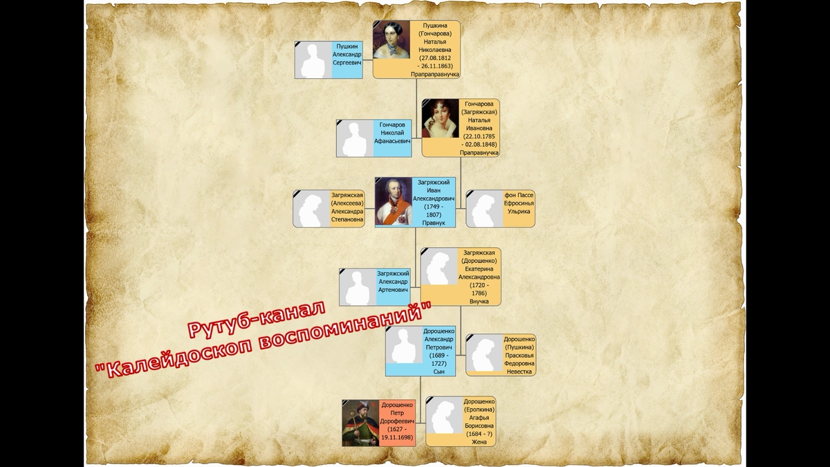Генеалогическое Древо Натальи Гончаровой,жены А.С.Пушкина, от гетмана Петра Дорошенко