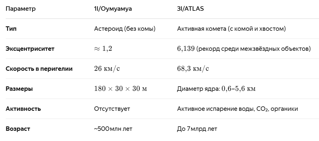 Сравнение 3I/ATLAS с 1I/Оумуамуа