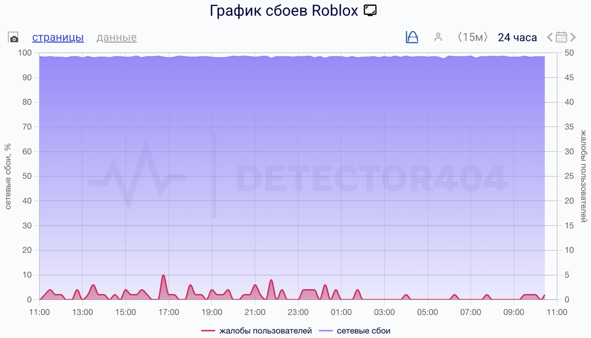    Сбои за сутки