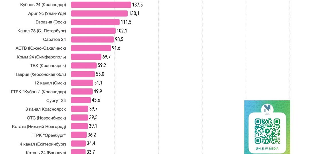 🎉«8 канал» вошел в топ-20 региональных телеканалов России по количеству подписчиков в Telegram за прошедшие 30 дней