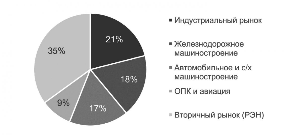 Структура рынка подшипников качения по отраслям за 2021 год. По данным МРК Подшипник.