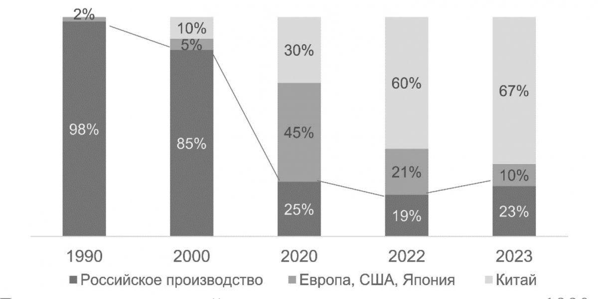 Динамика доли российского производства и импорта с 1990‑х по настоящее время, млн шт. По данным ФТС, МРК Подшипник.
