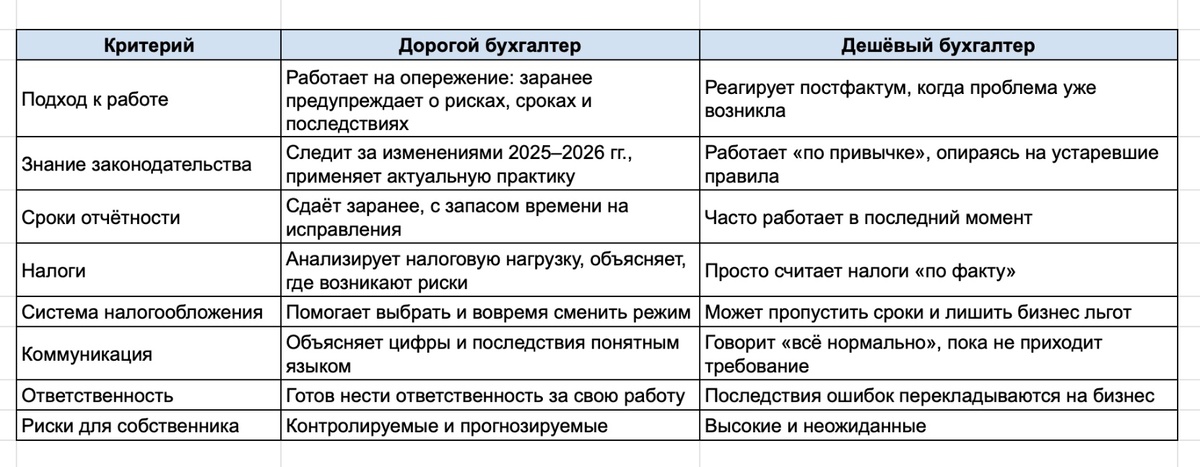 Эта таблица поможет вам провести экспресс-проверку бухгалтера