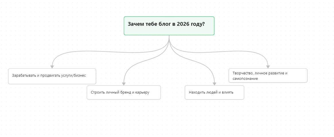 Зачем тебе блог?