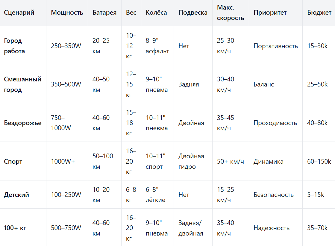 Таблица подбора электросамоката (Сценарий использования, желательная мощность, растояние пробега, вес самоката, размер колес, подвеска, мощность двигателя, бюджет