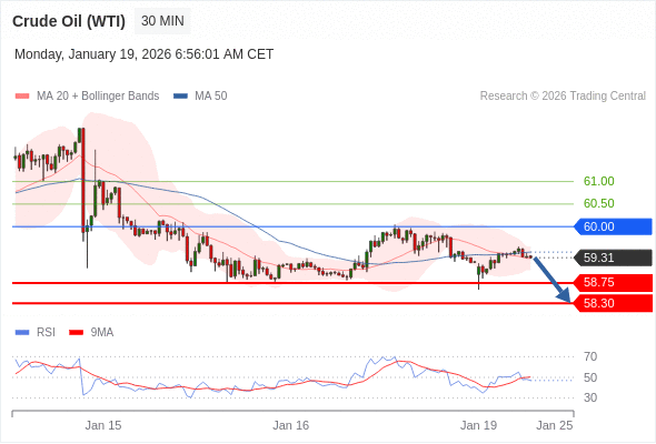 Нефть (WTI) (H6) в течение дня: Целевая точка в 58,75.  Наша точка разворота находится на уровне 60,00. Наше предпочтение:Продавать ниже 60,00 с целевыми точками 58,75 и 58,30. Альтернативный сценарий:Прорыв вверх уровня 60,00 откроет путь к 60,50 и 61,00. Анализ:Индикатор RSI только что уперся в нейтральную зону 50% и развернулся на понижение. 