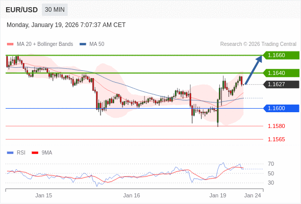 EUR/USD в течение дня: Тренд остается бычьим.  Наша точка разворота находится на уровне 1,1600. Наше предпочтение:Покупать выше 1,1600 с целевыми точками 1,1640 и 1,1660. Альтернативный сценарий:Прорыв вниз уровня 1,1600 откроет путь к 1,1580 и 1,1565. Анализ:RSI положительно направлен. 