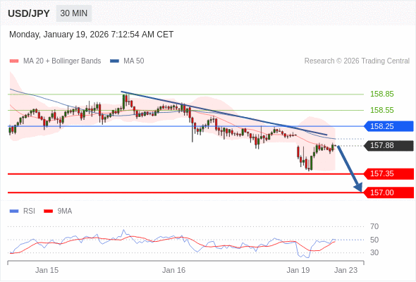 USD/JPY в течение дня: Пристановлен нисходящим трендом.  Наша точка разворота находится на уровне 158,25. Наше предпочтение:Продавать ниже 158,25 с целевыми точками 157,35 и 157,00. Альтернативный сценарий:Прорыв вверх уровня 158,25 откроет путь к 158,55 и 158,85. Анализ:Потенциал роста может быть ограничен уровнем сопротивления на отметке 158,25. 