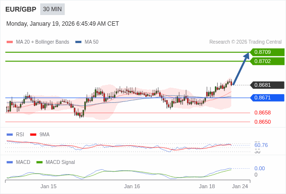 EUR/GBP Текущий : бычий настрой пока 0,8671 является уровнем поддержки. Наша точка разворота находится на уровне :0,8671. Наше мнение :Бычий настрой пока 0,8671 является уровнем поддержки. Альтернативный сценарий :При прорыве 0,8671,EUR/GBP может достигнуть 0,8658 и 0,8650. Комментарий:RSI находится выше нейтральной зоны 50. MACD выше своей сигнальной линии и позитивен. Конфигурация положительная. Кроме того, курс находится выше своих 20 и 50-дневных скользящих средних (соответственно находящихся на уровнях 0,8676 и 0,8672). 