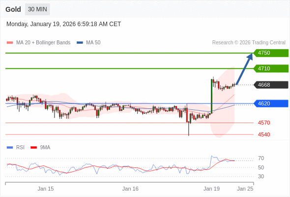 Золото в течение дня: Целевая отметка в 4750.  Наша точка разворота находится на уровне 4620. Наше предпочтение:Покупать выше 4620 с целевыми точками 4710 и 4750. Альтернативный сценарий:Прорыв вниз уровня 4620 откроет путь к 4570 и 4540. Анализ:RSI бычий, ожидается продолжение роста. 