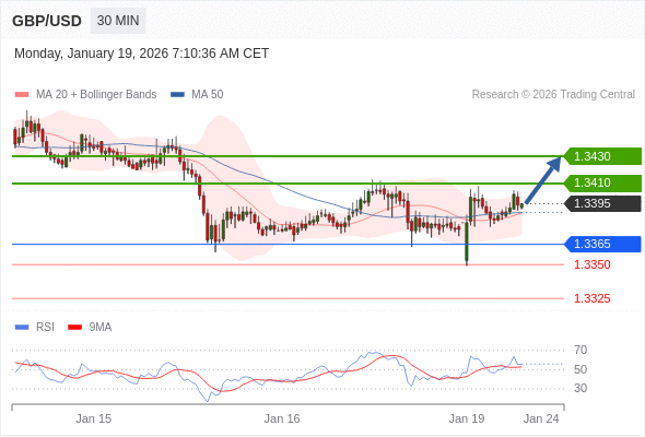 GBP/USD в течение дня: Ожидается достижение уровня 1,3410.  Наша точка разворота находится на уровне 1,3365. Наше предпочтение:Покупать выше 1,3365 с целевыми точками 1,3410 и 1,3430. Альтернативный сценарий:Прорыв вниз уровня 1,3365 откроет путь к 1,3350 и 1,3325. Анализ:RSI положительно направлен. 