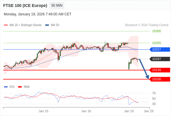 FTSE 100 (ICE Europe) (H6) в течение дня: Под давлением.  Наша точка разворота находится на уровне 10227. Наше предпочтение:Продавать ниже 10227 с целевыми точками 10139 и 10100. Альтернативный сценарий:Прорыв вверх уровня 10227 откроет путь к 10255 и 10305. Анализ:Пока 10227 - сопротивление, цена актива остаётся неустойчивой, но сохраняет нисходящий тренд 