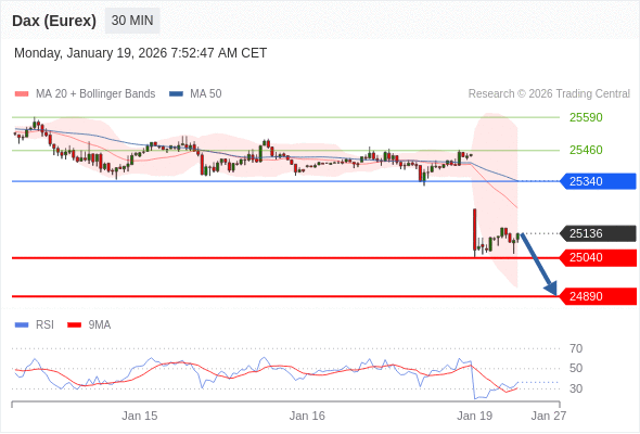 Dax (Eurex) (H6) в течение дня: держать под наблюдением 25040.  Наша точка разворота находится на уровне 25340. Наше предпочтение:Продавать ниже 25340 с целевыми точками 25040 и 24890. Альтернативный сценарий:Прорыв вверх уровня 25340 откроет путь к 25460 и 25590. Анализ:Индикатор RSI ниже нейтрального уровня 50 