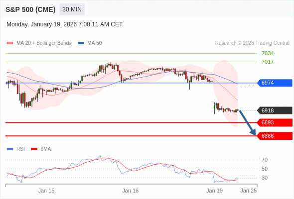 S&P 500 (CME) (H6) в течение дня: Преобладает риск понижения.  Наша точка разворота находится на уровне 6974. Наше предпочтение:Продавать ниже 6974 с целевыми точками 6893 и 6866. Альтернативный сценарий:Прорыв вверх уровня 6974 откроет путь к 7017 и 7034. Анализ:Индикатор RSI пробил вниз уровень 30. 