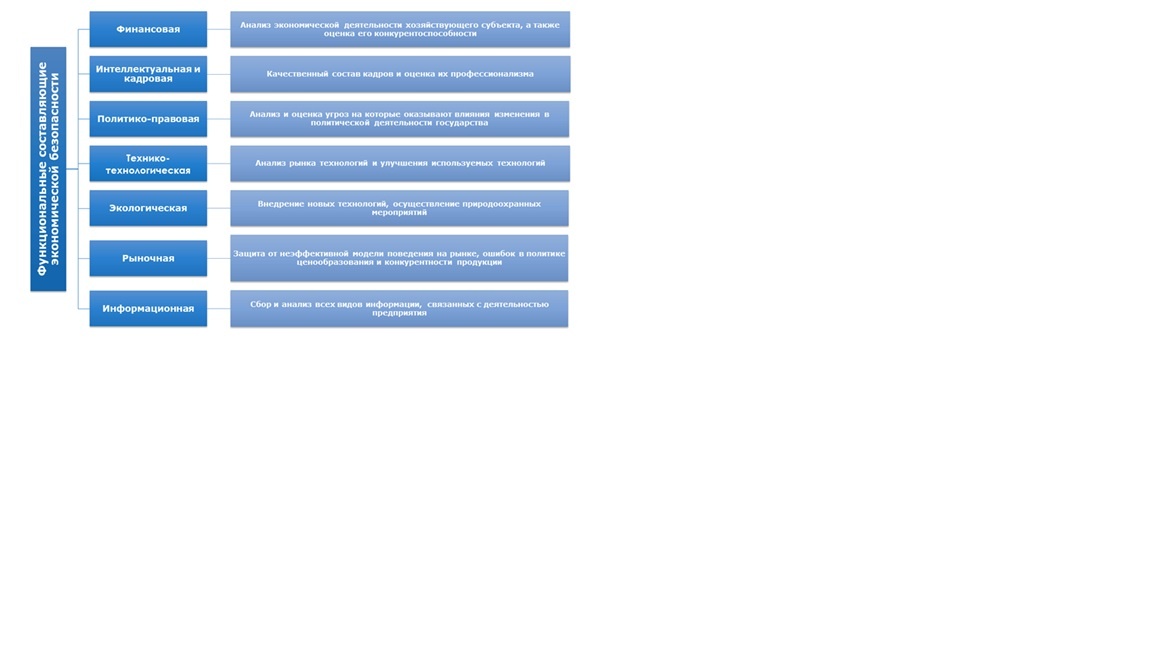 Функциональные составляющие ЭБ