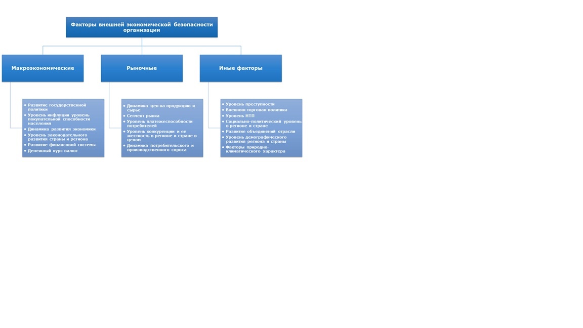 Факторы внешней ЭБ