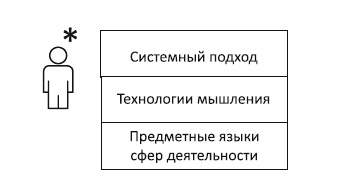 Схема мышления современного управленца по версии Тольяттинской Академии Управления.