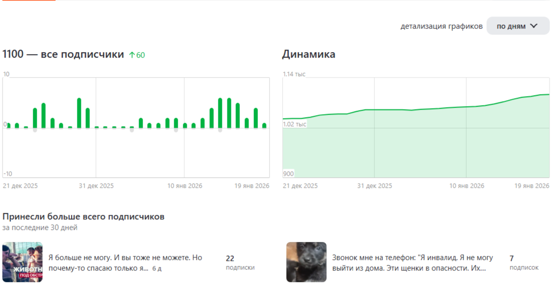 Динамика канала растёт 