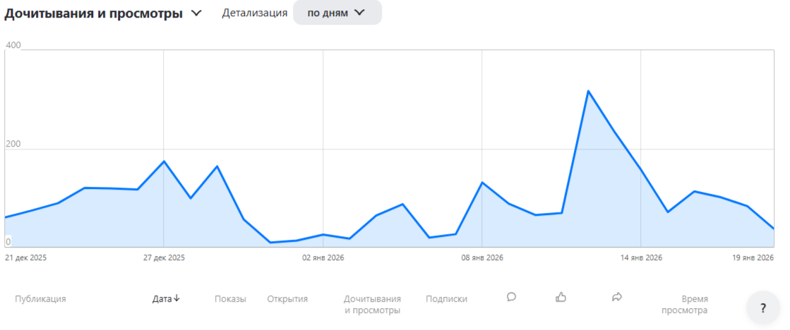 Дочитывания и просмотры растут