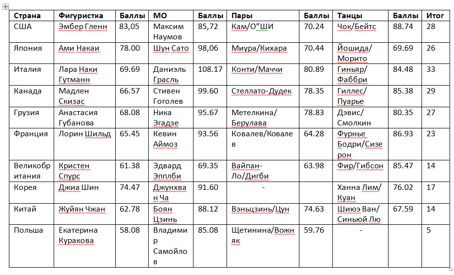 Стоит учитывать, что баллы Даниэля Грасля взяты с Чемпионата Италии  