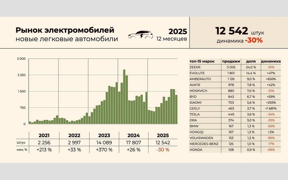    Продажи легковых электрокаров в России сократились на 30% в 2025 году Фото: телеграм-канал директора «Автостата» Сергея Целикова