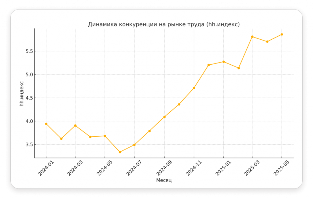 Источник: исследование HeadHunter