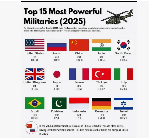 Рейтинги... А ведь всё зависит от боеготовности, наличия тхники, ЯО и резерва.